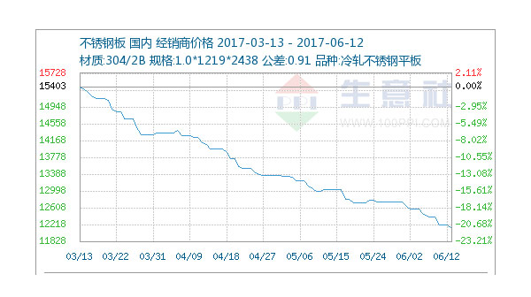 6月12日不锈钢市场市场维持弱稳走势